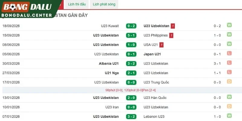 Hiệu số bàn thắng gần nhất của Uzbekistan