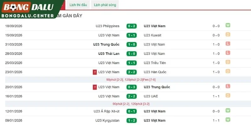 Hiệu số bàn thắng gần nhất của Việt Nam 