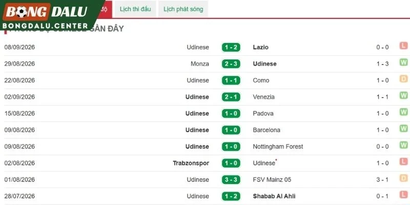 Kết quả gần đây của Udinese