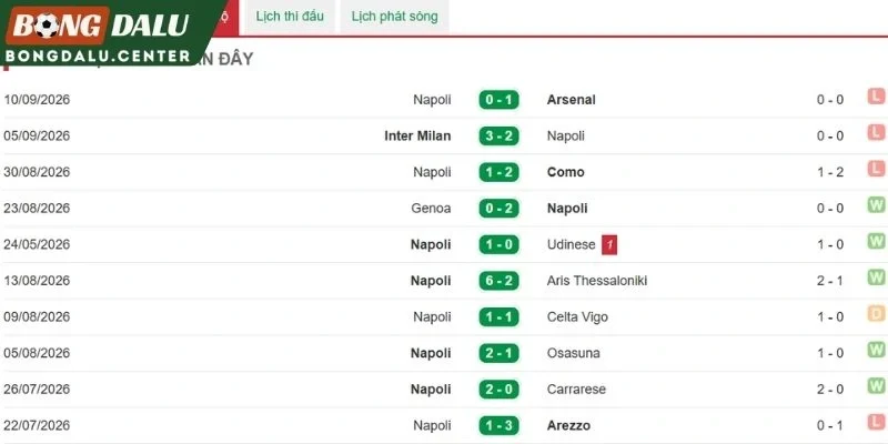 Phong độ Napoli gần nhất