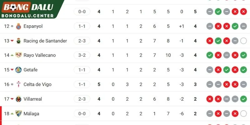 Rayo Vallecano, Espanyol tại BXH La Liga 