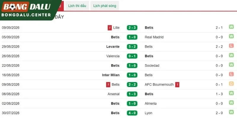 Real Betis qua những vòng đấu gần đây