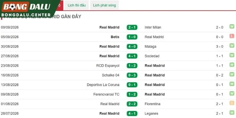 Real Madrid ở những lần thể hiện phong độ gần nhất