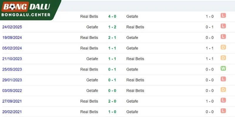 Thành tích đối đầu Real Betis vs Getafe