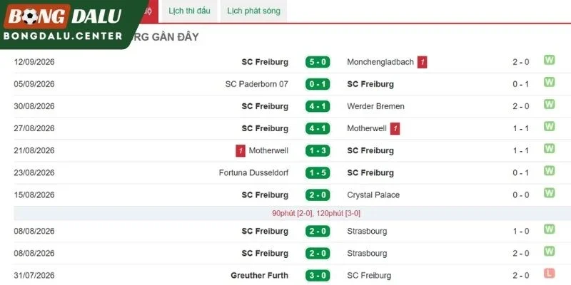 Thành tích thi đấu của Freiburg