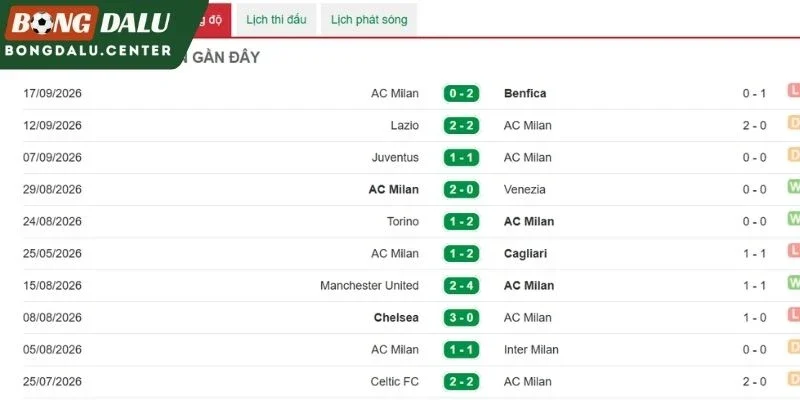 Thành tích thi đấu mới nhất của Milan