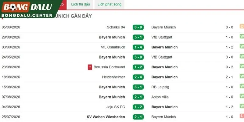 Thể trạng gần nhất của Munich