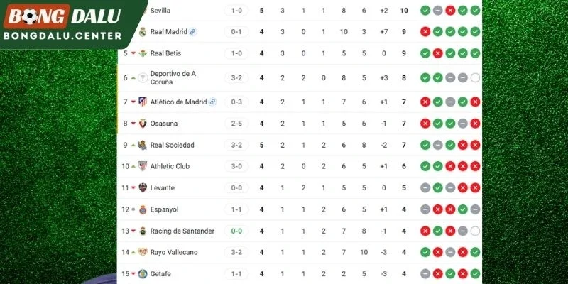 Thứ hạng 2 đội tại La Liga