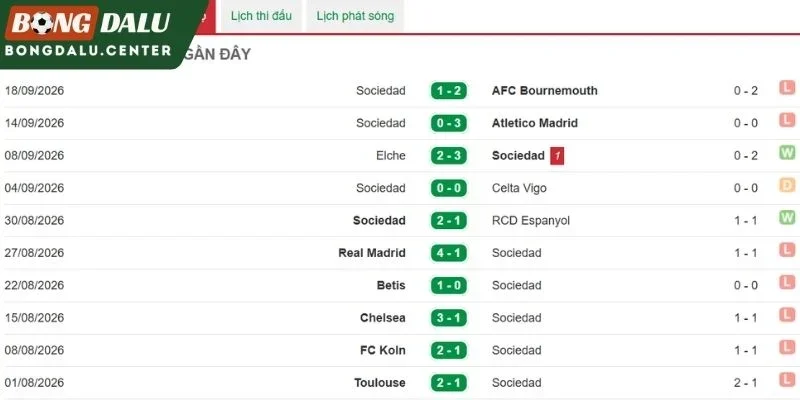 Tình hình gần nhất của Real Sociedad
