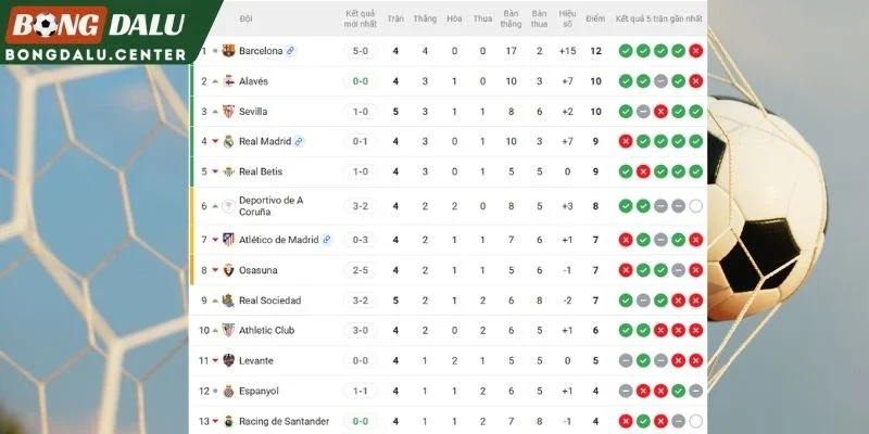 Vị trí Barcelona, Racing Santander tại BXH La Liga 