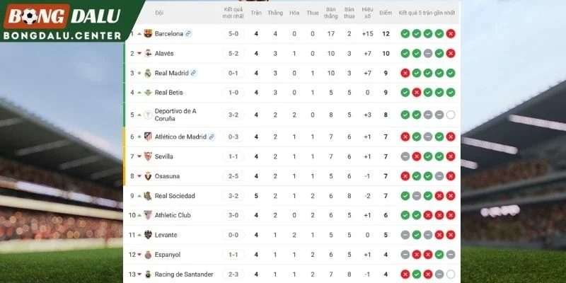 Vị trí của 2 CLB trên bảng xếp hạng La Liga