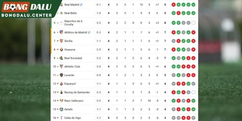 Vị trí của hai đội trên BXH La Liga