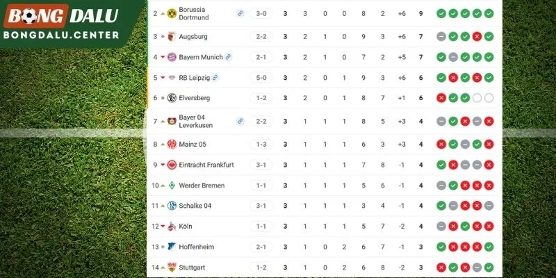 Vị trí tại BXH Bundesliga của 2 tuyển